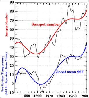 Globally averaged sea surface temperatures are plotted with the sunspot numbers. The similarity of these curves is evidence that the sun has influenced the climate of the last 150 years.