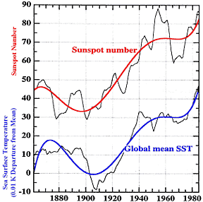 Globally averaged sea surface temperatures are plotted with the sunspot numbers. The similarity of these curves is evidence that the sun has influenced the climate of the last 150 years.